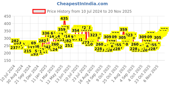 myntra.com Pepe Jeans Men Black Solid Basic Briefs OPB07BLACK-1S pepe jeans Price History Graph from 10 Jul 2024 to 20 Nov 2025