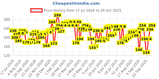 myntra.com Pepe Jeans Men Black Solid Brief 8904311300755 pepe jeans Price History Graph from 17 Jul 2024 to 20 Oct 2025