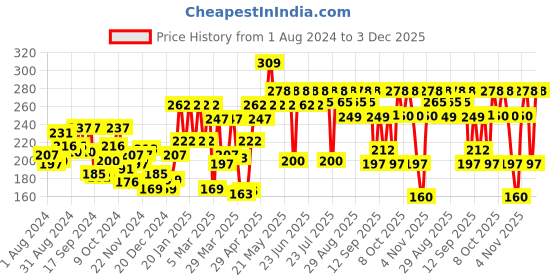 myntra.com Pepe Jeans Men Black Solid Briefs 8904311300762 pepe jeans Price History Graph from 1 Aug 2024 to 3 Dec 2025