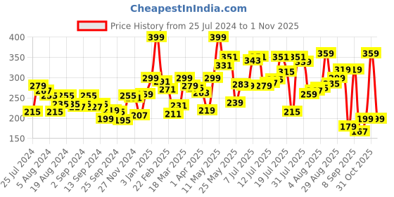 myntra.com Pepe Jeans Men Black Solid Contour Briefs 8904311302278 pepe jeans Price History Graph from 25 Jul 2024 to 1 Nov 2025