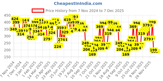 myntra.com Pepe Jeans Men Black Solid Cotton Anti Microbial Basic Briefs CLB01-03 pepe jeans Price History Graph from 7 Nov 2024 to 6 Dec 2025