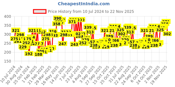 myntra.com Pepe Jeans Men Black Solid Cotton Briefs pepe jeans Price History Graph from 10 Jul 2024 to 22 Nov 2025