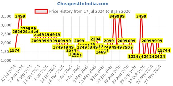 myntra.com Pepe Jeans Men Black Solid Cotton Track Pants pepe jeans Price History Graph from 17 Jul 2024 to 3 Jan 2026
