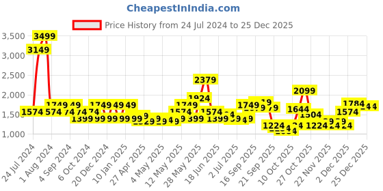 myntra.com Pepe Jeans Men Black Solid Slim-Fit Jogger pepe jeans Price History Graph from 24 Jul 2024 to 25 Dec 2025