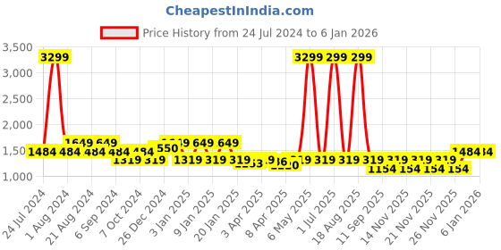 myntra.com Pepe Jeans Men Black Solid Slim Fit Track Pants pepe jeans Price History Graph from 24 Jul 2024 to 5 Jan 2026