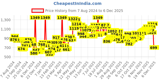 myntra.com Pepe Jeans Men Black Solid Thermal Bottom pepe jeans Price History Graph from 7 Aug 2024 to 4 Dec 2025