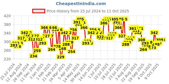 myntra.com Pepe Jeans Men Black Solid Trunk OPT07BLACK-1XL pepe jeans Price History Graph from 25 Jul 2024 to 10 Oct 2025