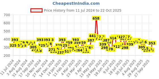 myntra.com Pepe Jeans Men Black Solid Trunks 8904311305606 pepe jeans Price History Graph from 11 Jul 2024 to 22 Oct 2025