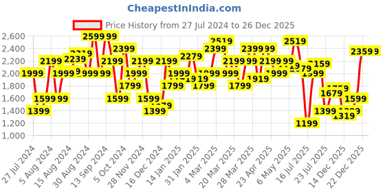 myntra.com Pepe Jeans Men Black Super Skinny Fit Low Distress Light Fade Stretchable Jeans pepe jeans Price History Graph from 27 Jul 2024 to 25 Dec 2025