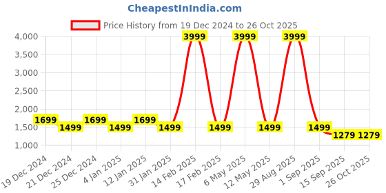 myntra.com Pepe Jeans Men Black Tapered Fit Light Fade Stretchable Jeans pepe jeans Price History Graph from 19 Dec 2024 to 26 Oct 2025