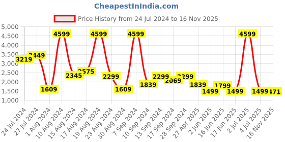 myntra.com Pepe Jeans Men Black Tapered Fit Low-Rise Clean Look Heavy Fade Stretchable Jeans pepe jeans Price History Graph from 24 Jul 2024 to 16 Nov 2025