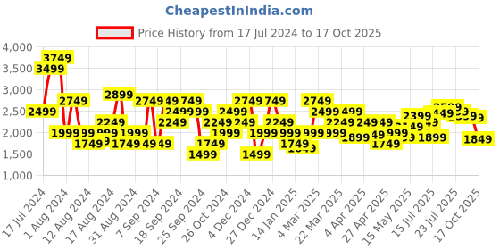 myntra.com Pepe Jeans Men Black Tapered Fit Low-Rise Stretchable Jeans pepe jeans Price History Graph from 17 Jul 2024 to 17 Oct 2025