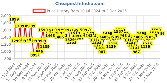 myntra.com Pepe Jeans Men Black Vapour Slim Fit Light Fade Stretchable Jeans pepe jeans Price History Graph from 10 Jul 2024 to 1 Dec 2025