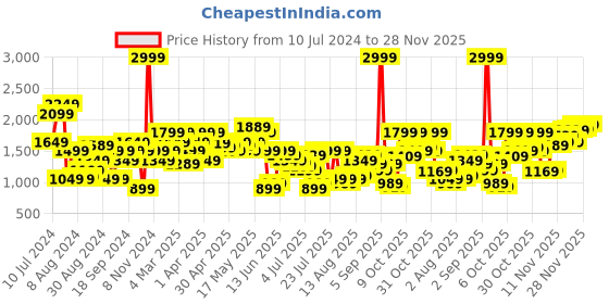 myntra.com Pepe Jeans Men Black Vapour Slim Fit Low-Rise Clean Look Stretchable Jeans pepe jeans Price History Graph from 10 Jul 2024 to 28 Nov 2025