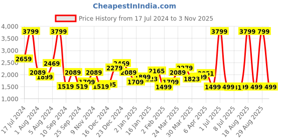 myntra.com Pepe Jeans Men Black Vapour Slim Fit Mid Rise Light Fade Stretchable Jeans pepe jeans Price History Graph from 17 Jul 2024 to 3 Nov 2025