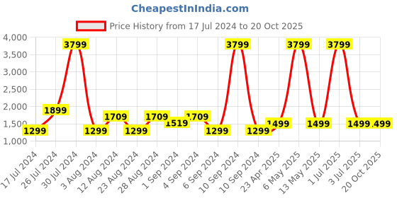 myntra.com Pepe Jeans Men Black Vapour Slim Fit Mid-Rise Light Fade Stretchable Jeans pepe jeans Price History Graph from 17 Jul 2024 to 20 Oct 2025