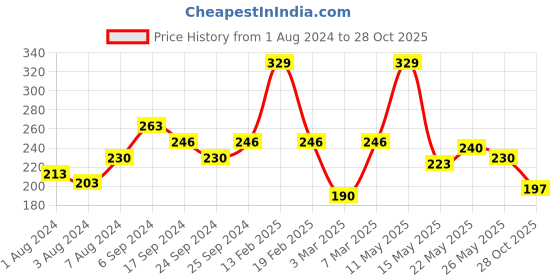 myntra.com Pepe Jeans Men Blue & Grey Colourblocked Briefs 8904311303800 pepe jeans Price History Graph from 1 Aug 2024 to 28 Oct 2025