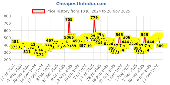 myntra.com Pepe Jeans Men Blue & Grey Printed Trunk BGT02SHARK SKIN AOPXL pepe jeans Price History Graph from 10 Jul 2024 to 26 Nov 2025
