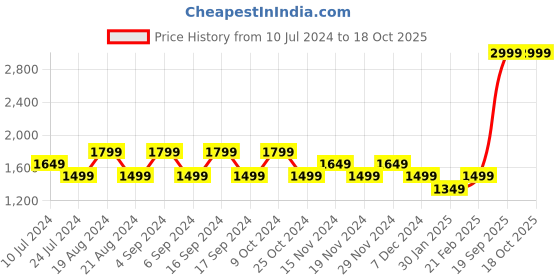 myntra.com Pepe Jeans Men Blue & Red Typography Printed Cotton Pullover pepe jeans Price History Graph from 10 Jul 2024 to 18 Oct 2025