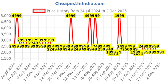 myntra.com Pepe Jeans Men Blue Bomber Jacket pepe jeans Price History Graph from 24 Jul 2024 to 2 Dec 2025