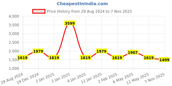 myntra.com Pepe Jeans Men Blue Buffalo Checks Checked Casual Shirt pepe jeans Price History Graph from 29 Aug 2024 to 7 Nov 2025
