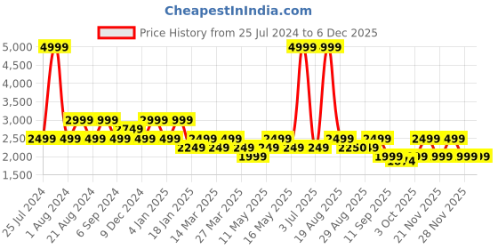 myntra.com Pepe Jeans Men Blue Camouflage Lightweight Bomber Jacket pepe jeans Price History Graph from 25 Jul 2024 to 5 Dec 2025