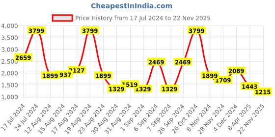 myntra.com Pepe Jeans Men Blue Classic Light Fade Stretchable Jeans pepe jeans Price History Graph from 17 Jul 2024 to 22 Nov 2025