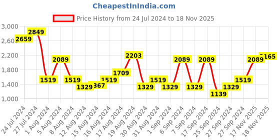 myntra.com Pepe Jeans Men Blue Clean Look Heavy Fade Stretchable Jeans pepe jeans Price History Graph from 24 Jul 2024 to 18 Nov 2025