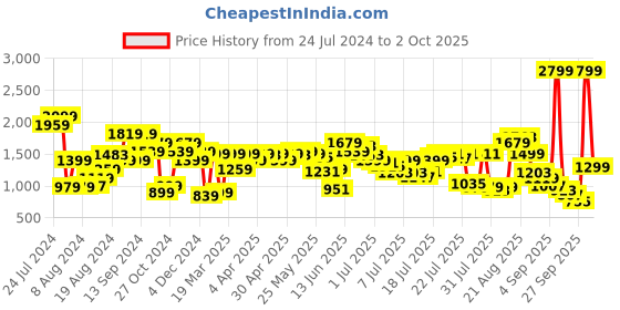 myntra.com Pepe Jeans Men Blue Holborne Fit Low-Rise Clean Look Stretchable Jeans pepe jeans Price History Graph from 24 Jul 2024 to 2 Oct 2025
