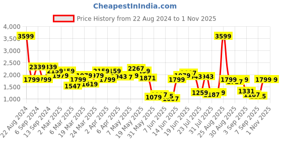 myntra.com Pepe Jeans Men Blue Holborne Regular Fit Mid Rise Light Fade Stretchable Jeans pepe jeans Price History Graph from 22 Aug 2024 to 1 Nov 2025