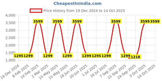 myntra.com Pepe Jeans Men Blue Holborne Regular Fit Mid Rise Light Fade Stretchable Jeans pepe jeans Price History Graph from 19 Dec 2024 to 4 Oct 2025