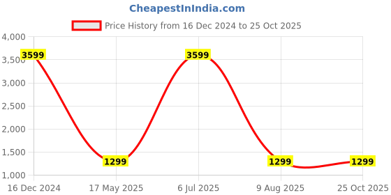 myntra.com Pepe Jeans Men Blue Holborne Regular Fit Mid Rise Light Fade Stretchable Jeans pepe jeans Price History Graph from 16 Dec 2024 to 25 Oct 2025