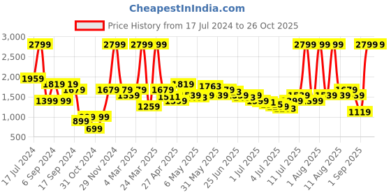 myntra.com Pepe Jeans Men Blue Kingston Regular Fit Mid-Rise Clean Look Stretchable Jeans pepe jeans Price History Graph from 17 Jul 2024 to 26 Oct 2025