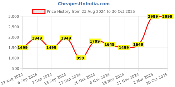myntra.com Pepe Jeans Men Blue Kingston Regular Fit Mid-Rise Clean Look Stretchable Jeans pepe jeans Price History Graph from 23 Aug 2024 to 30 Oct 2025