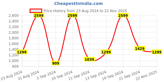 myntra.com Pepe Jeans Men Blue Kingston Regular Fit Mid-Rise Stretchable Jeans pepe jeans Price History Graph from 23 Aug 2024 to 22 Nov 2025