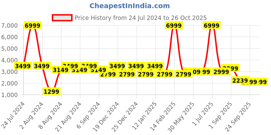 myntra.com Pepe Jeans Men Blue Light Fade Mid Rise Stretchable Jeans pepe jeans Price History Graph from 24 Jul 2024 to 26 Oct 2025