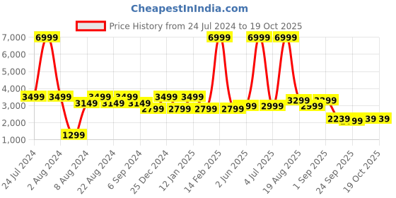 myntra.com Pepe Jeans Men Blue Light Fade Stretchable Jeans pepe jeans Price History Graph from 24 Jul 2024 to 18 Oct 2025