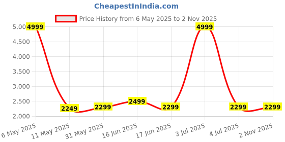 myntra.com Pepe Jeans Men Blue Mildly Distressed Heavy Fade Printed Tapered Cotton Stretchable Jeans pepe jeans Price History Graph from 6 May 2025 to 31 Oct 2025