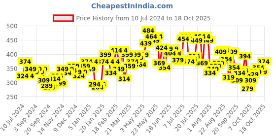 myntra.com Pepe Jeans Men Blue Pack Of 2 Solid Hipster Briefs pepe jeans Price History Graph from 10 Jul 2024 to 18 Oct 2025