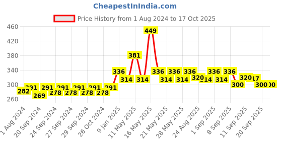 myntra.com Pepe Jeans Men Blue Printed Basic Briefs pepe jeans Price History Graph from 1 Aug 2024 to 16 Oct 2025