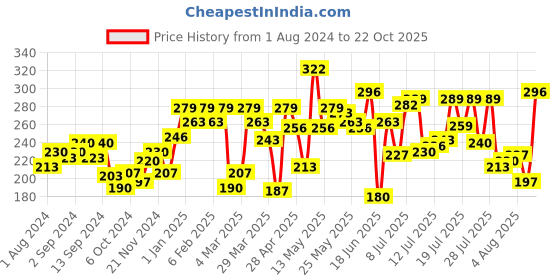 myntra.com Pepe Jeans Men Blue Printed Brief 8904311301035 pepe jeans Price History Graph from 1 Aug 2024 to 22 Oct 2025