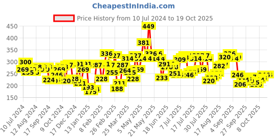 myntra.com Pepe Jeans Men Blue Printed Cotton Basic Briefs pepe jeans Price History Graph from 10 Jul 2024 to 17 Oct 2025