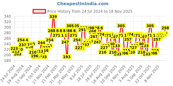 myntra.com Pepe Jeans Men Blue Printed Cotton Basic Briefs pepe jeans Price History Graph from 24 Jul 2024 to 18 Nov 2025
