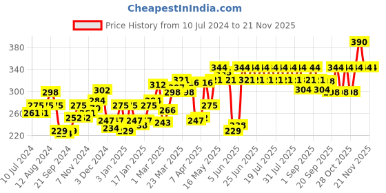 myntra.com Pepe Jeans Men Blue Printed Cotton Basic Briefs pepe jeans Price History Graph from 10 Jul 2024 to 20 Nov 2025