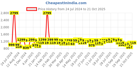 myntra.com Pepe Jeans Men Blue Printed Cotton Casual Shirt pepe jeans Price History Graph from 24 Jul 2024 to 21 Oct 2025