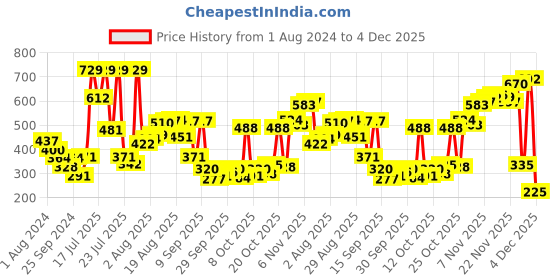myntra.com Pepe Jeans Men Blue Printed Pure Cotton Low-Rise Hipster Briefs pepe jeans Price History Graph from 1 Aug 2024 to 4 Dec 2025