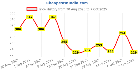 myntra.com Pepe Jeans Men Blue Printed Pure Cotton Trunk pepe jeans Price History Graph from 30 Aug 2025 to 7 Oct 2025