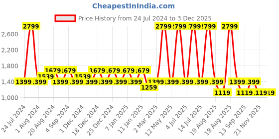 myntra.com Pepe Jeans Men Blue Printed Sweatshirt pepe jeans Price History Graph from 24 Jul 2024 to 3 Dec 2025
