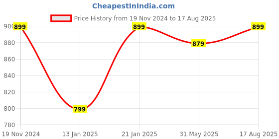 myntra.com Pepe Jeans Men Blue Printed T-shirt pepe jeans Price History Graph from 19 Nov 2024 to 17 Aug 2025