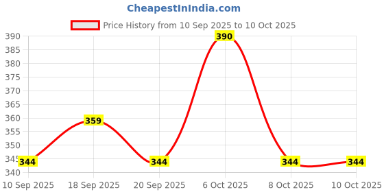 myntra.com Pepe Jeans Men Blue Printed Trunk pepe jeans Price History Graph from 10 Sep 2025 to 9 Oct 2025